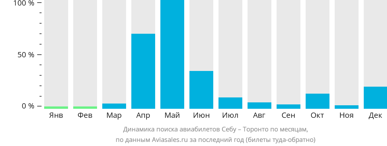 Динамика поиска авиабилетов из Себу в Торонто по месяцам