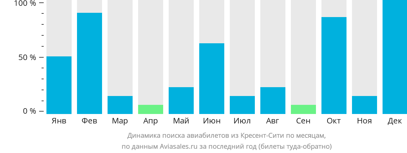 Динамика поиска авиабилетов из Кресент-Сити по месяцам