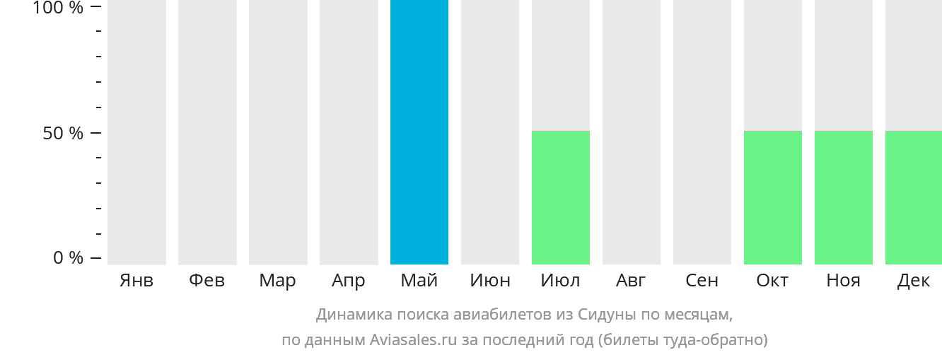 Динамика поиска авиабилетов из Сидуны по месяцам