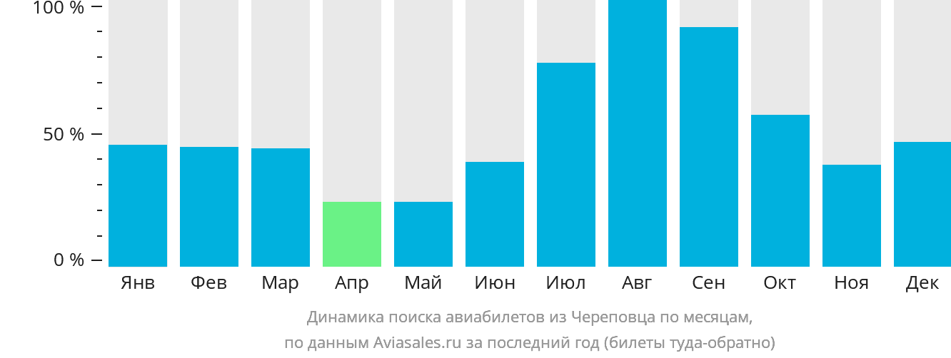 Динамика поиска авиабилетов из Череповца по месяцам
