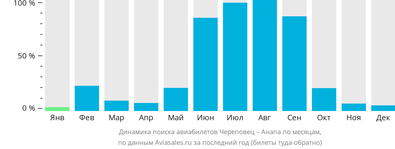 Динамика поиска авиабилетов из Череповца в Анапу по месяцам