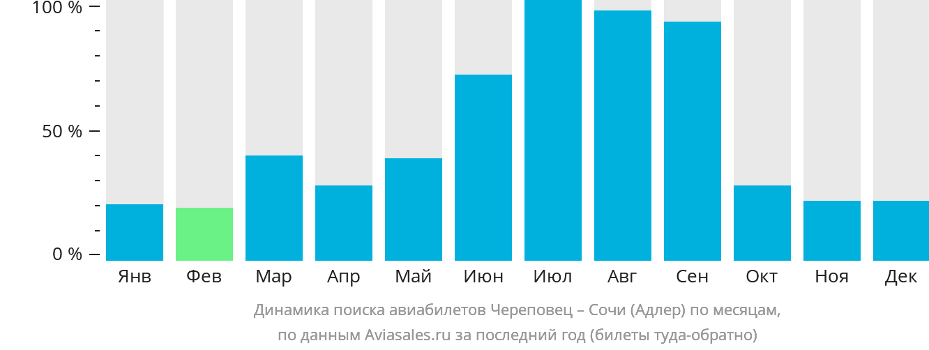 Динамика поиска авиабилетов из Череповца в Сочи по месяцам