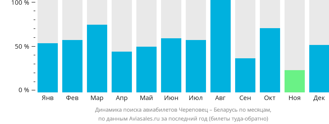 Динамика поиска авиабилетов из Череповца в Беларусь по месяцам