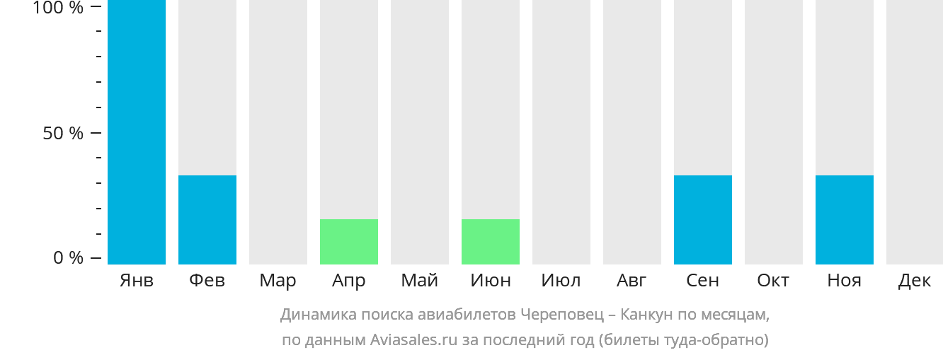 Динамика поиска авиабилетов из Череповца в Канкун по месяцам