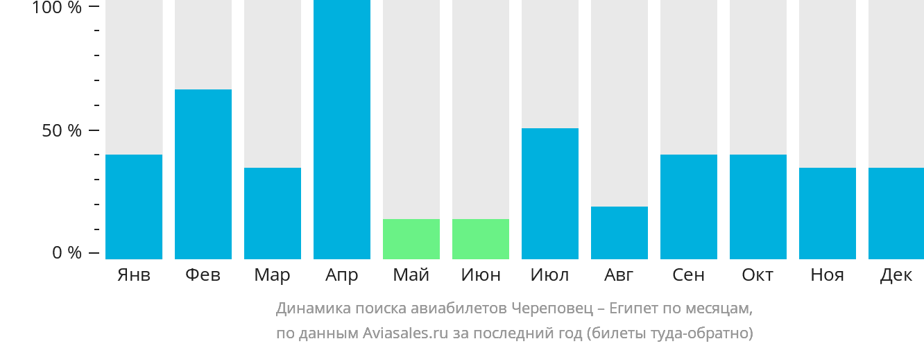 Динамика поиска авиабилетов из Череповца в Египет по месяцам