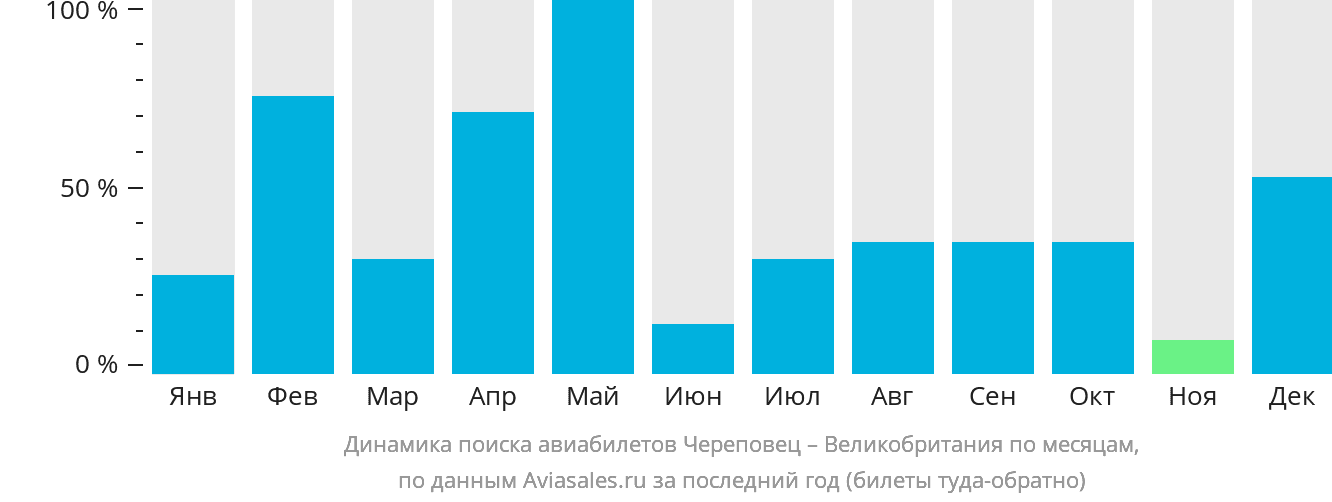Динамика поиска авиабилетов из Череповца в Великобританию по месяцам