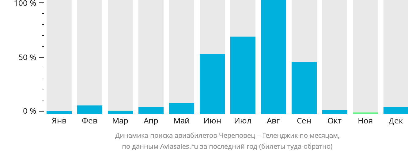 Динамика поиска авиабилетов из Череповца в Геленджик по месяцам