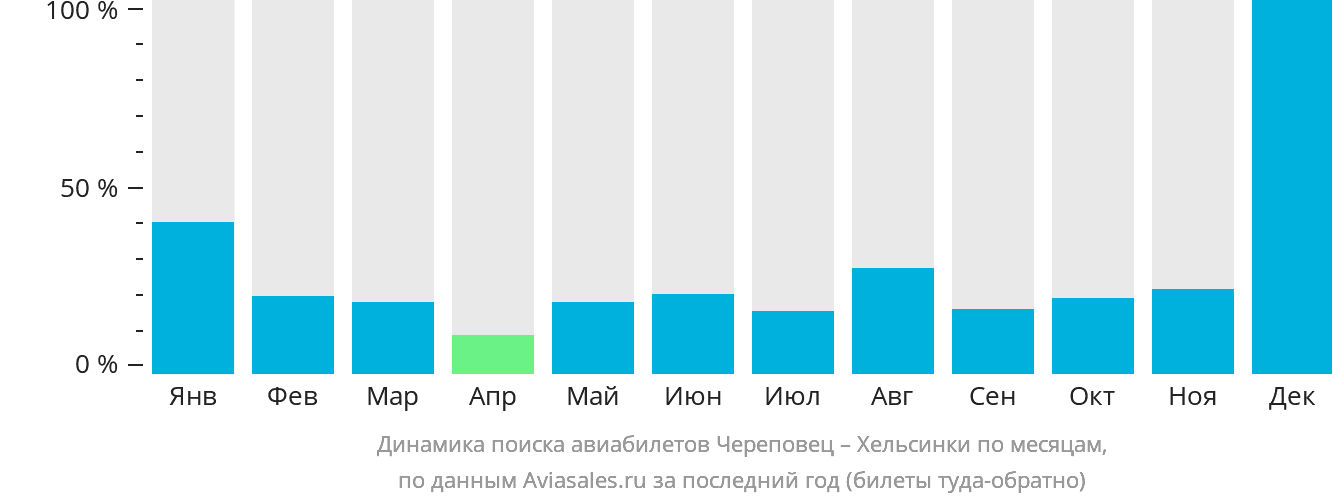 Динамика поиска авиабилетов из Череповца в Хельсинки по месяцам