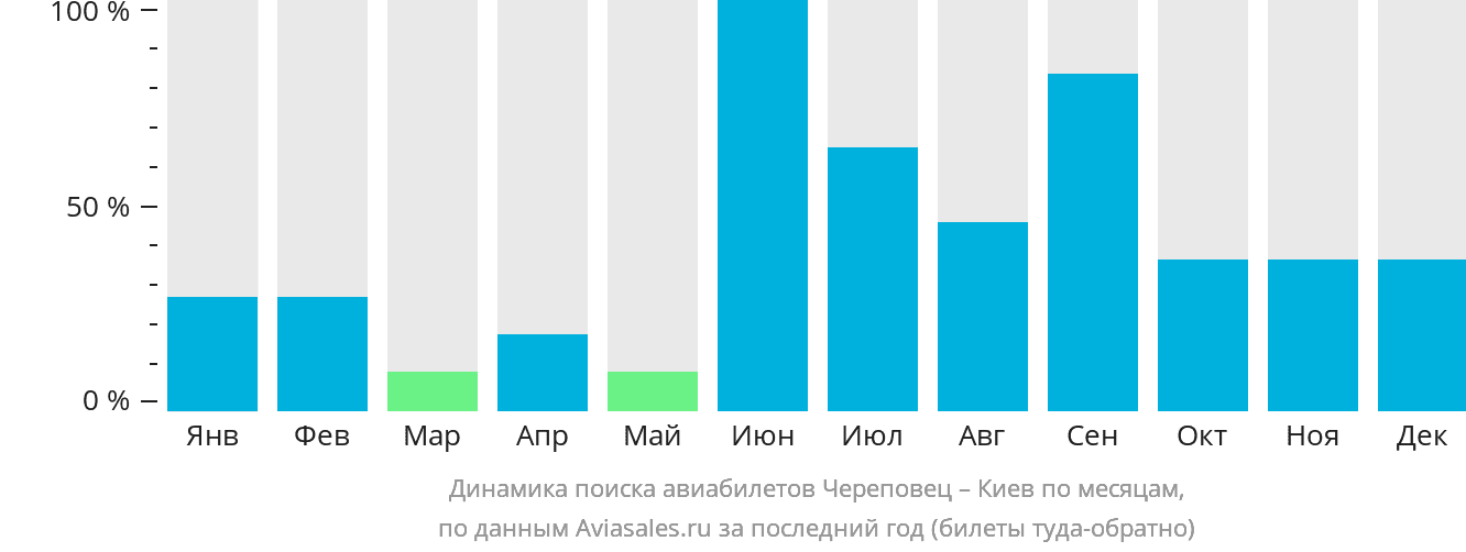 Динамика поиска авиабилетов из Череповца в Киев по месяцам