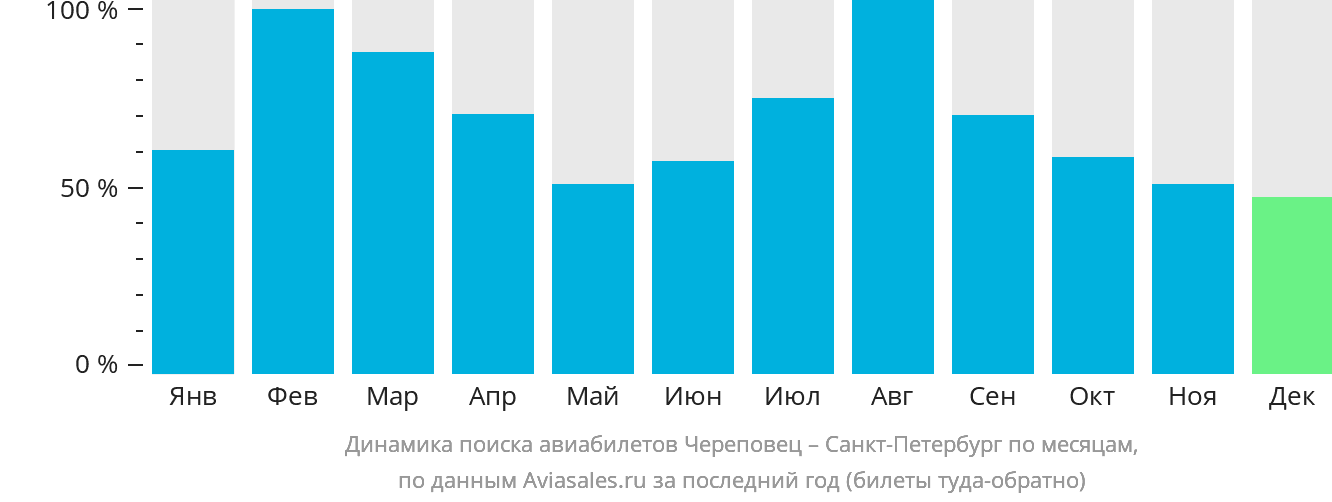 Динамика поиска авиабилетов из Череповца в Санкт-Петербург по месяцам
