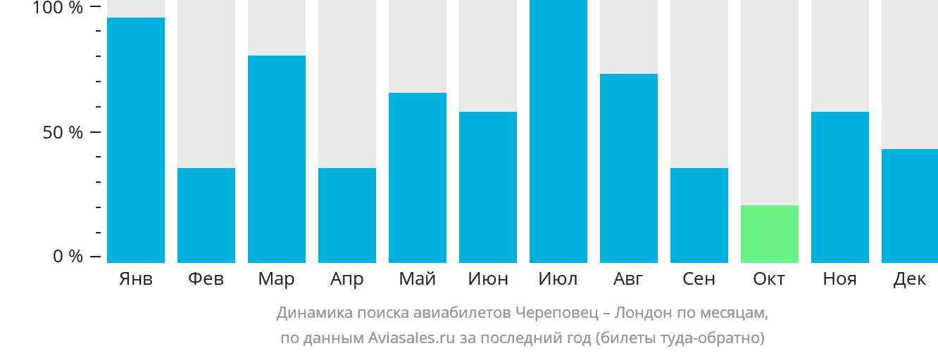 Динамика поиска авиабилетов из Череповца в Лондон по месяцам