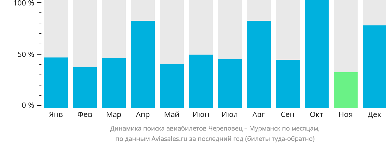 Динамика поиска авиабилетов из Череповца в Мурманск по месяцам