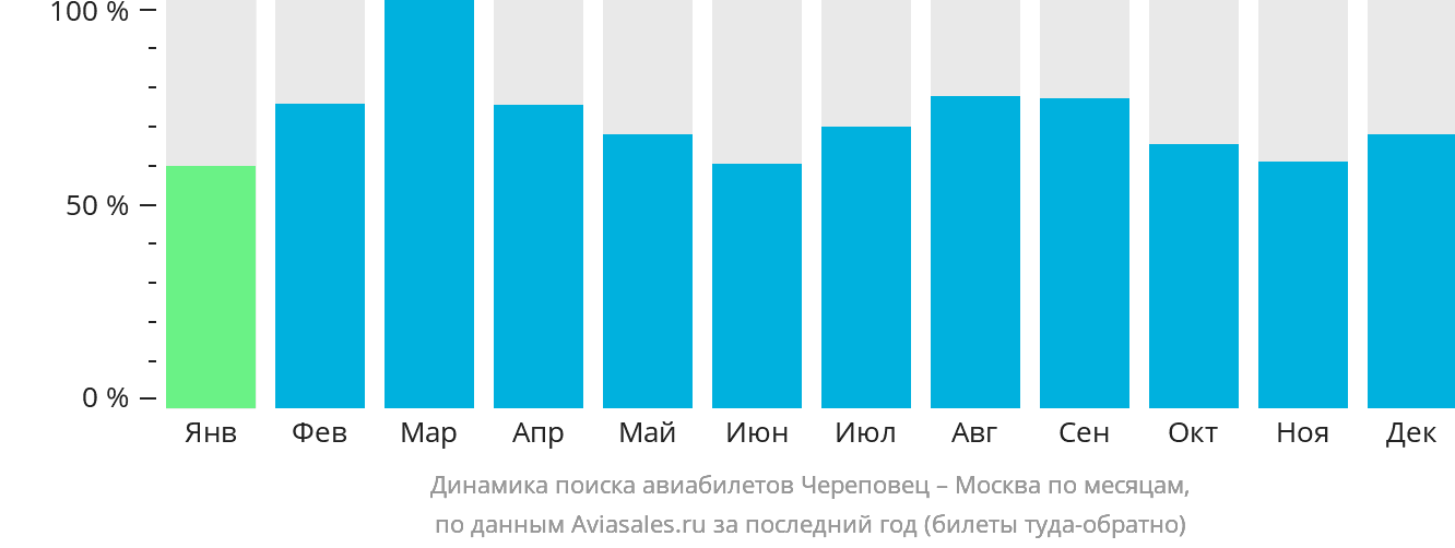 Динамика поиска авиабилетов из Череповца в Москву по месяцам