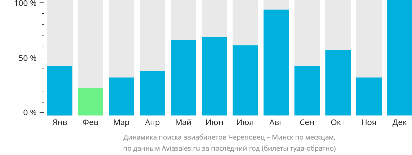 Динамика поиска авиабилетов из Череповца в Минск по месяцам