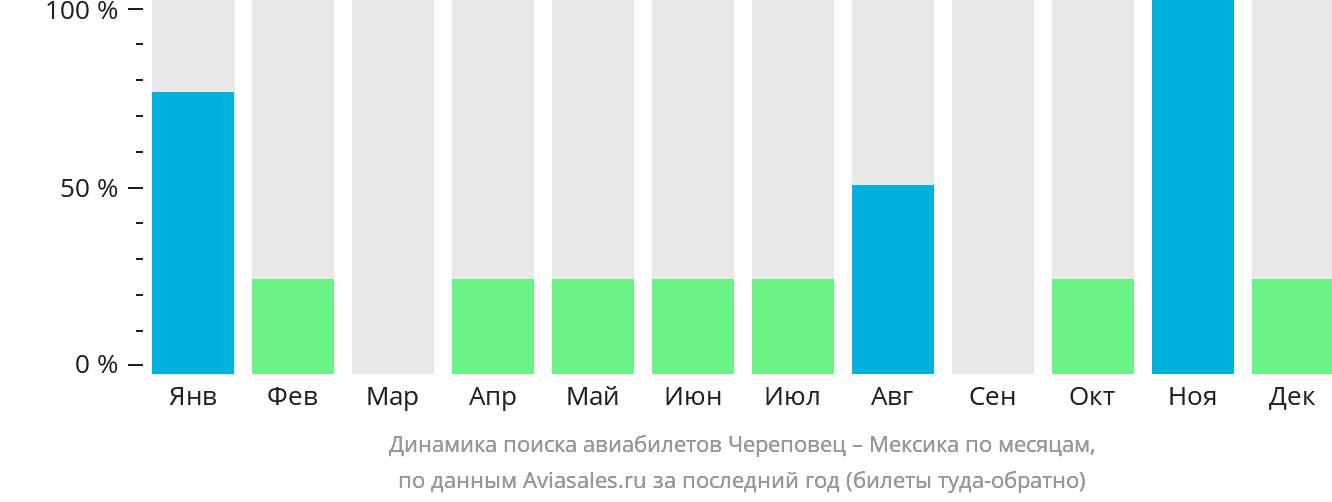 Динамика поиска авиабилетов из Череповца в Мексику по месяцам
