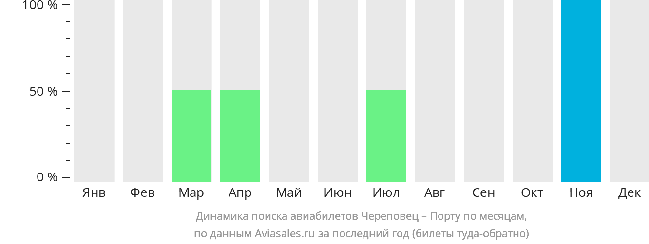 Динамика поиска авиабилетов из Череповца в Порту по месяцам