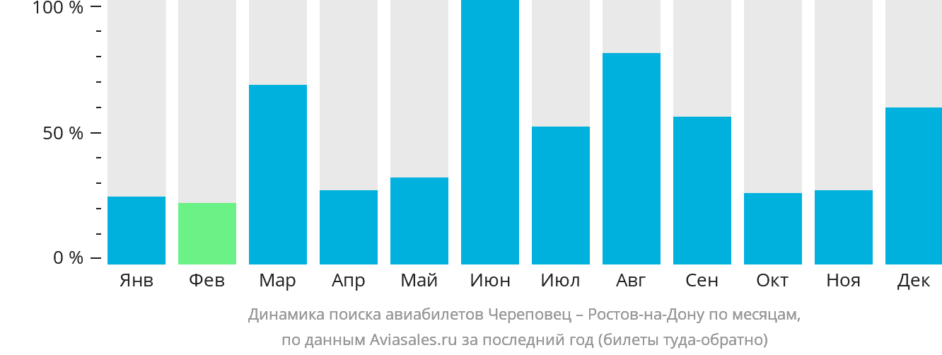 Динамика поиска авиабилетов из Череповца в Ростов-на-Дону по месяцам
