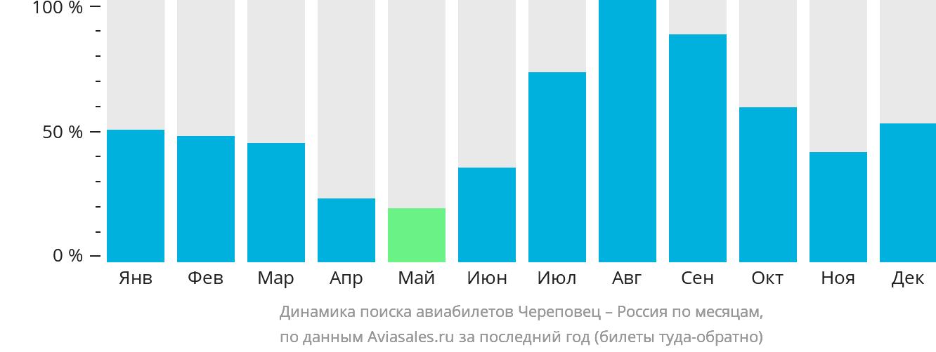 Динамика поиска авиабилетов из Череповца в Россию по месяцам