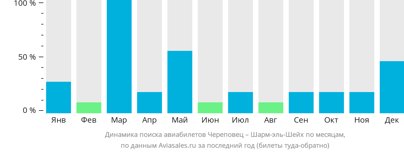 Динамика поиска авиабилетов из Череповца в Шарм-эш-Шейх по месяцам