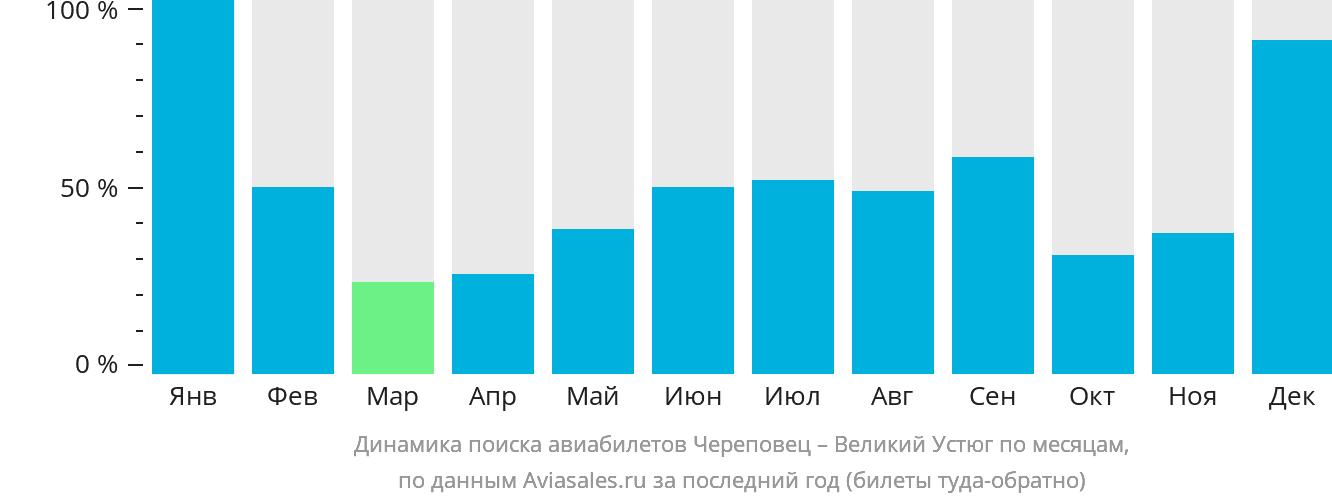 Динамика поиска авиабилетов из Череповца в Великий Устюг по месяцам