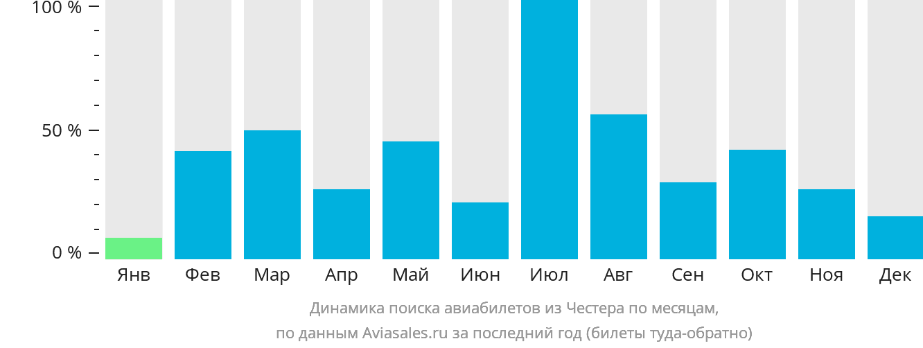 Динамика поиска авиабилетов из Честера по месяцам
