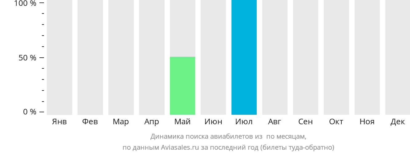 Динамика поиска авиабилетов из Челинды по месяцам