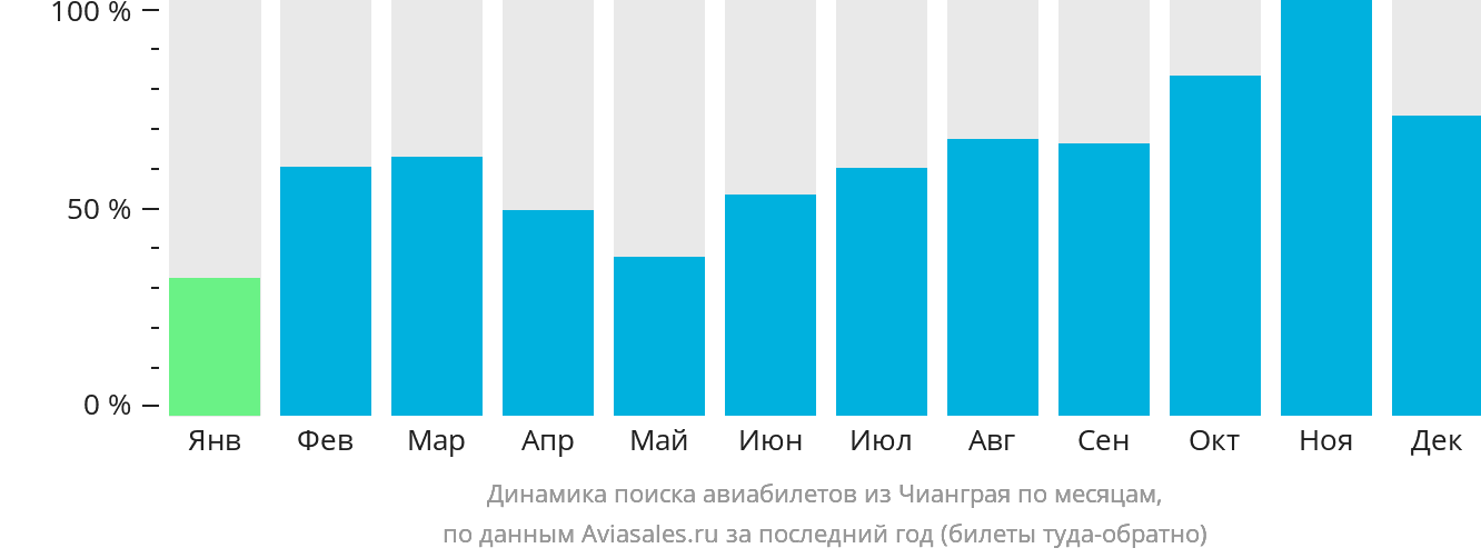 Динамика поиска авиабилетов из Чианграя по месяцам