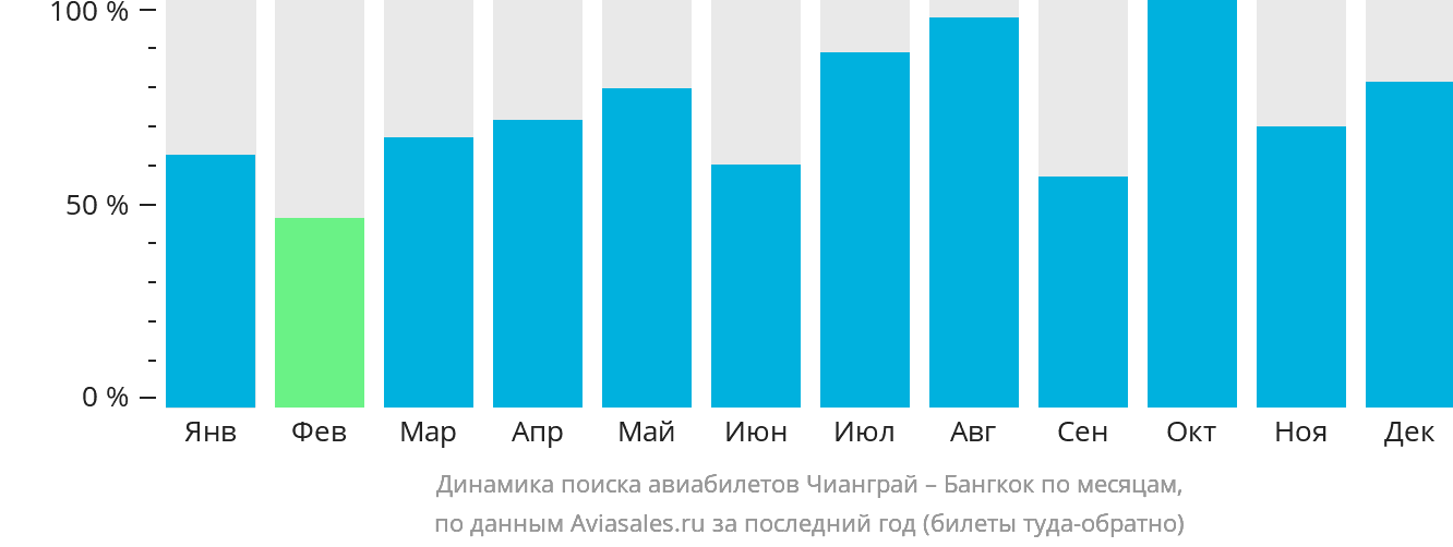 Динамика поиска авиабилетов из Чианграя в Бангкок по месяцам