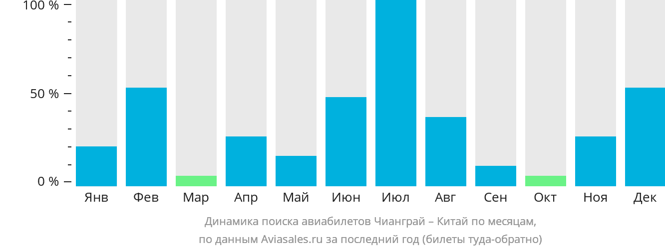 Динамика поиска авиабилетов из Чианграя в Китай по месяцам