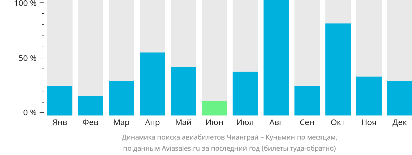 Динамика поиска авиабилетов из Чианграя в Куньмина по месяцам
