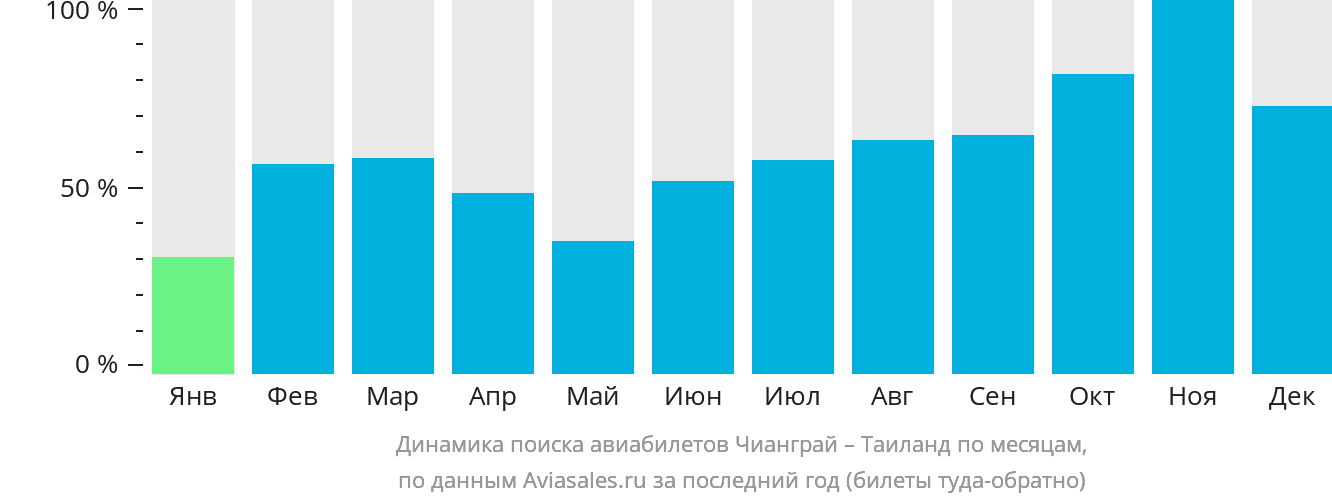 Динамика поиска авиабилетов из Чианграя в Таиланд по месяцам