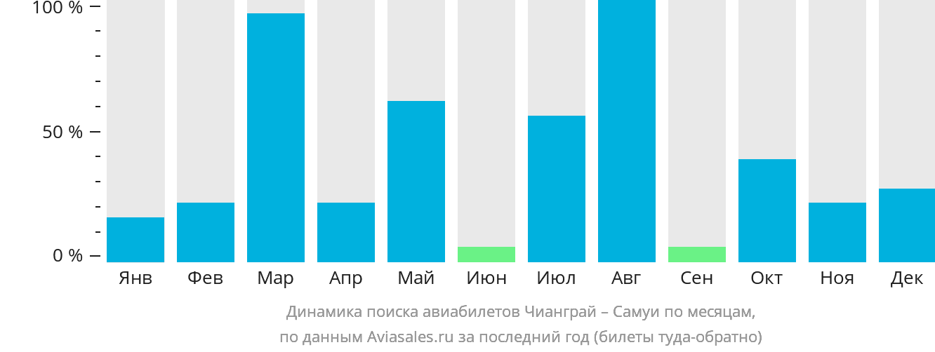 Динамика поиска авиабилетов из Чианграя на Самуй по месяцам