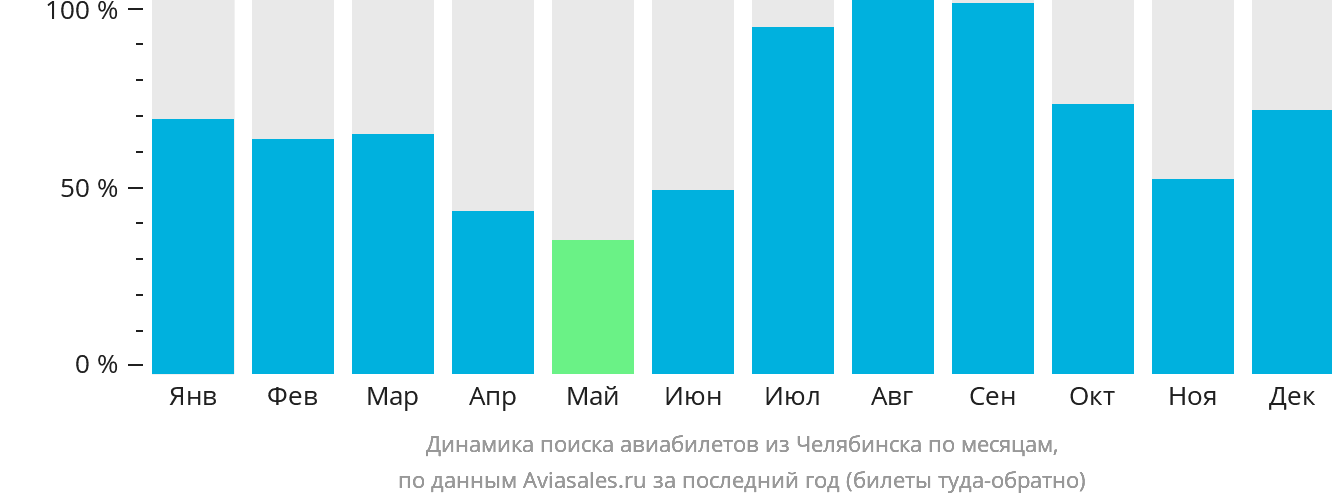 Динамика поиска авиабилетов из Челябинска по месяцам