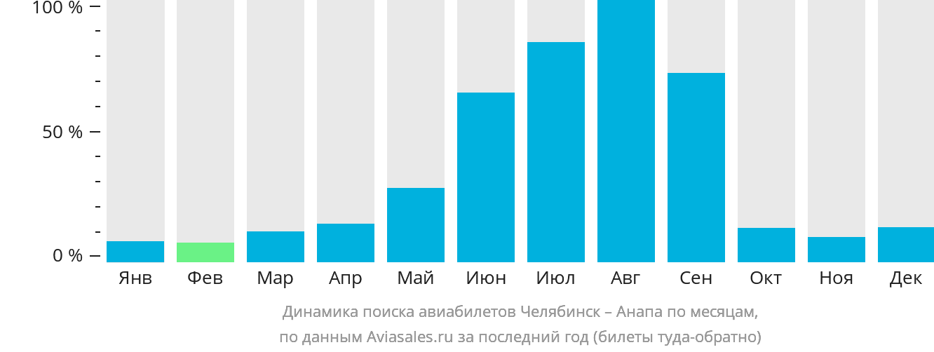 Динамика поиска авиабилетов из Челябинска в Анапу по месяцам