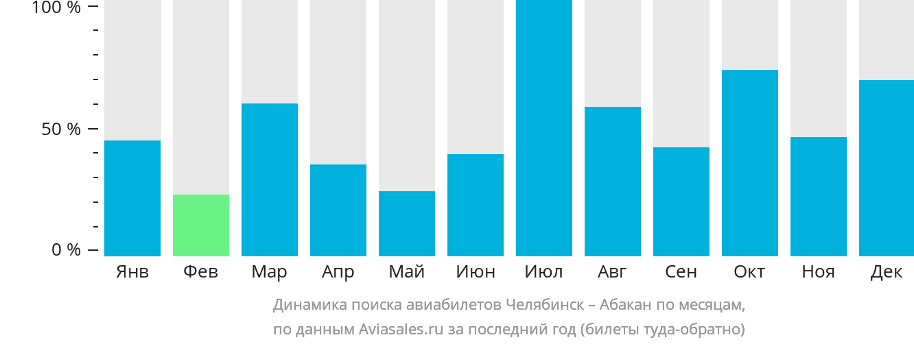 Динамика поиска авиабилетов из Челябинска в Абакан по месяцам