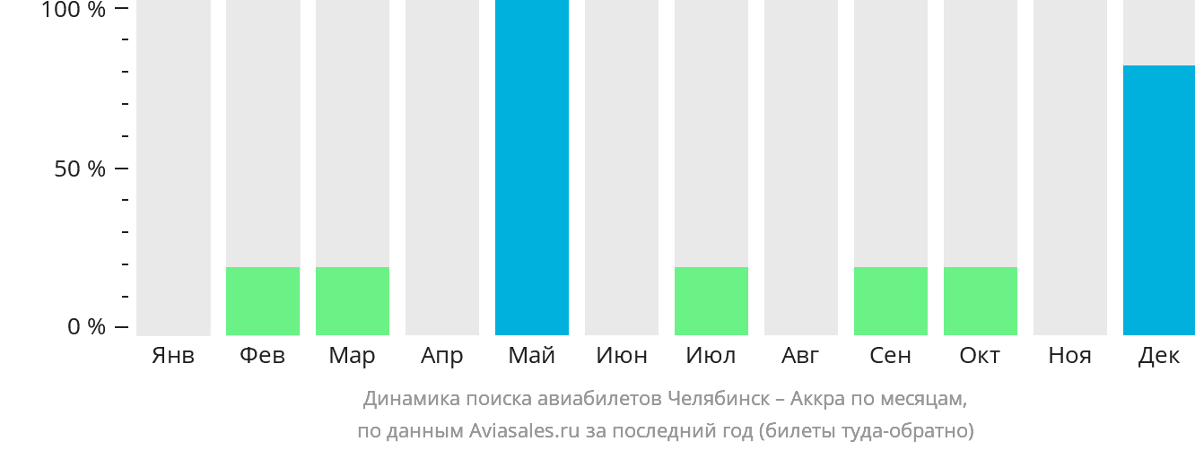 Динамика поиска авиабилетов из Челябинска в Аккру по месяцам