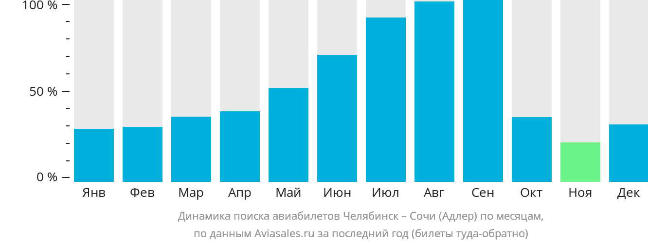 Динамика поиска авиабилетов из Челябинска в Сочи по месяцам