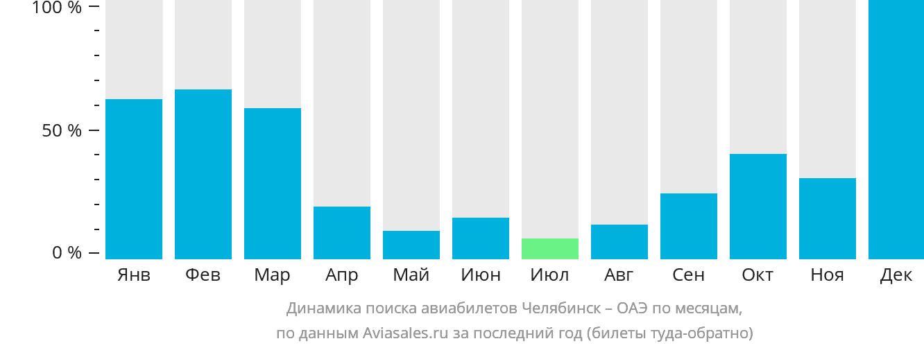 Динамика поиска авиабилетов из Челябинска в ОАЭ по месяцам