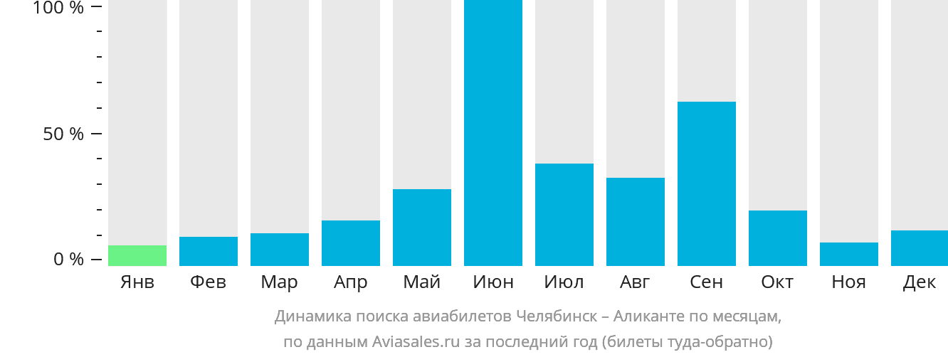 Динамика поиска авиабилетов из Челябинска в Аликанте по месяцам