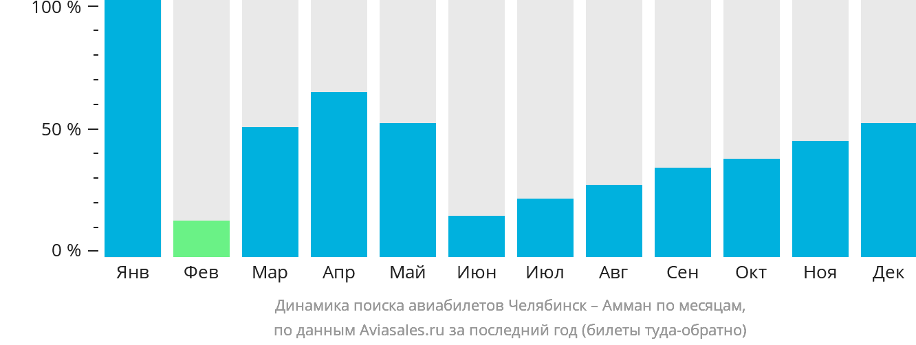 Динамика поиска авиабилетов из Челябинска в Амман по месяцам