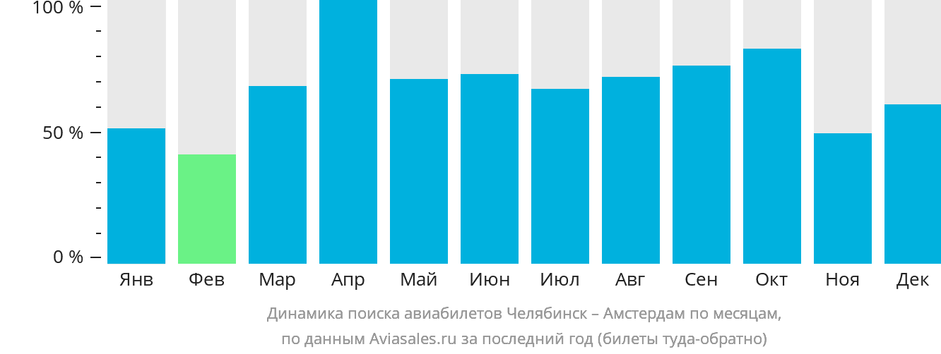 Динамика поиска авиабилетов из Челябинска в Амстердам по месяцам