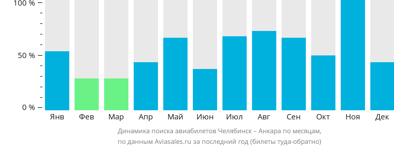 Динамика поиска авиабилетов из Челябинска в Анкару по месяцам