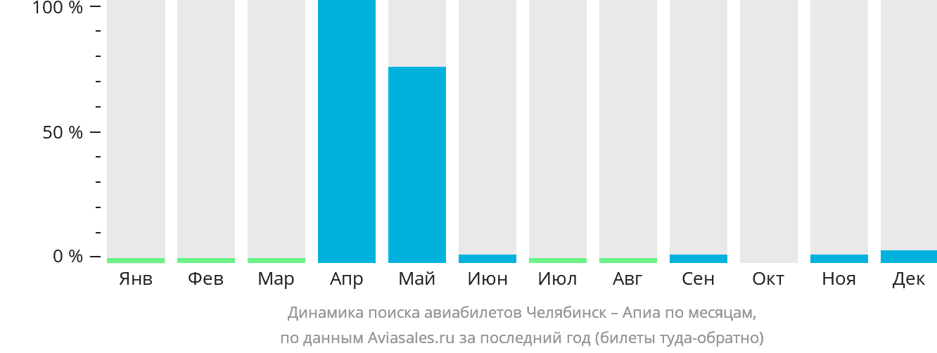 Динамика поиска авиабилетов из Челябинска в Апиа по месяцам