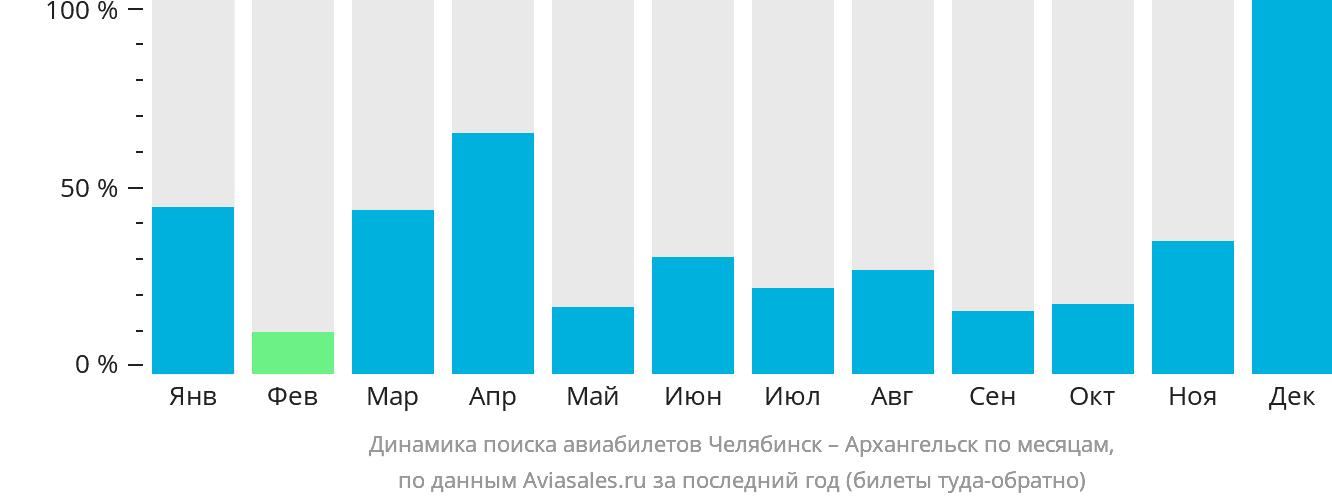 Динамика поиска авиабилетов из Челябинска в Архангельск по месяцам