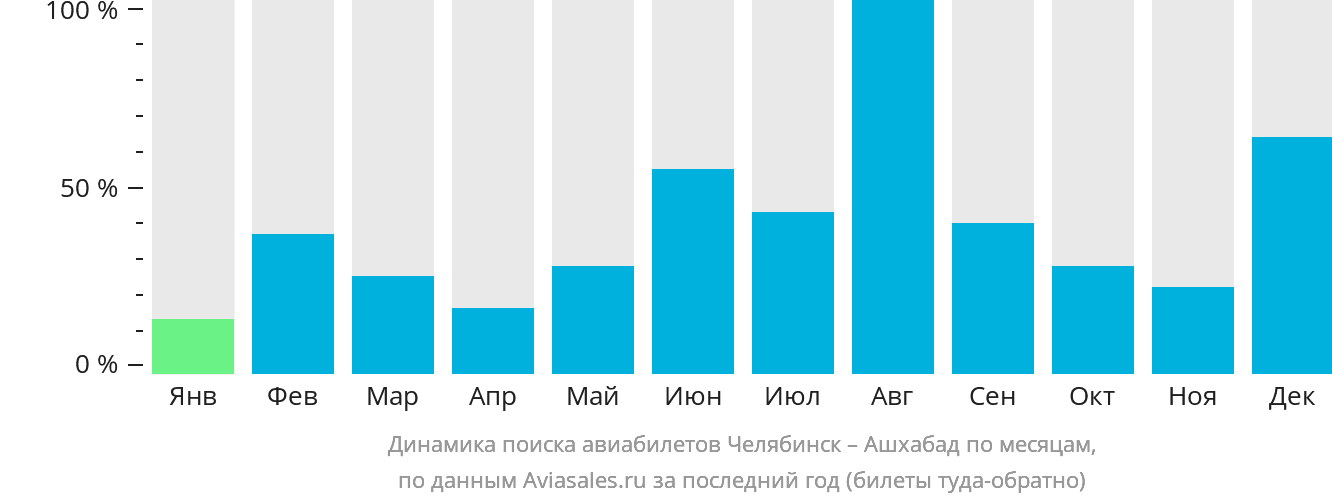 Динамика поиска авиабилетов из Челябинска в Ашхабад по месяцам