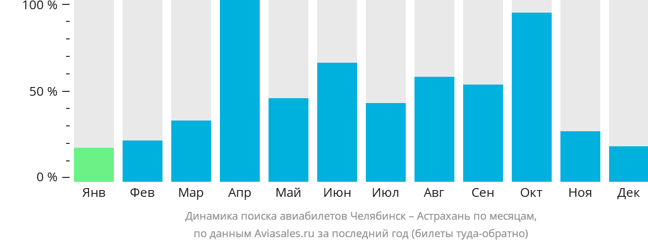 Динамика поиска авиабилетов из Челябинска в Астрахань по месяцам
