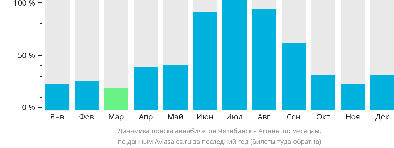 Динамика поиска авиабилетов из Челябинска в Афины по месяцам