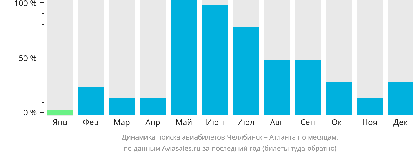 Динамика поиска авиабилетов из Челябинска в Атланту по месяцам