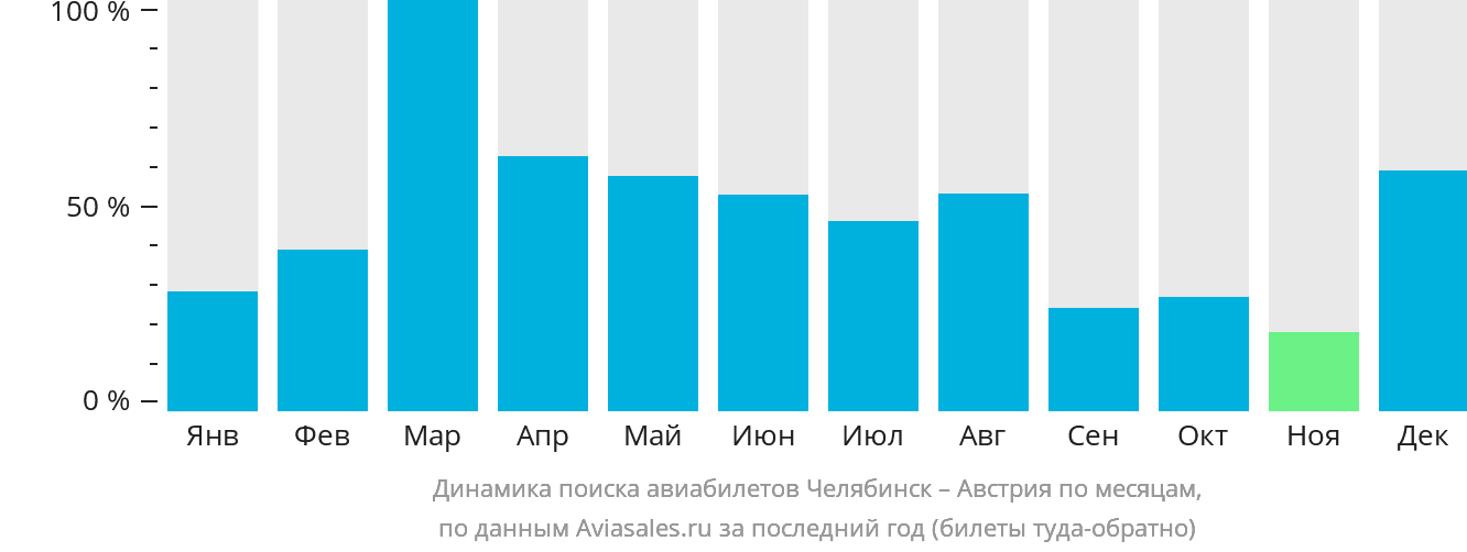 Динамика поиска авиабилетов из Челябинска в Австрию по месяцам
