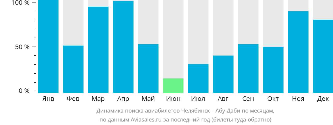 Динамика поиска авиабилетов из Челябинска в Абу-Даби по месяцам